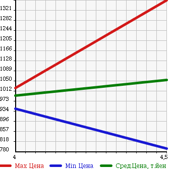 Аукционная статистика: График изменения цены BMW БМВ  1 SERIES 1 Серии  2014 1600 1A16 116I M SPORT в зависимости от аукционных оценок